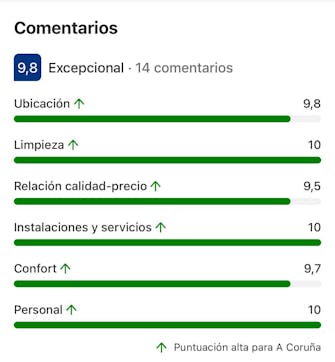 Valoraciones y comentarios reales de los huéspedes que se han alojado en nuestros apartamentos turísticos.