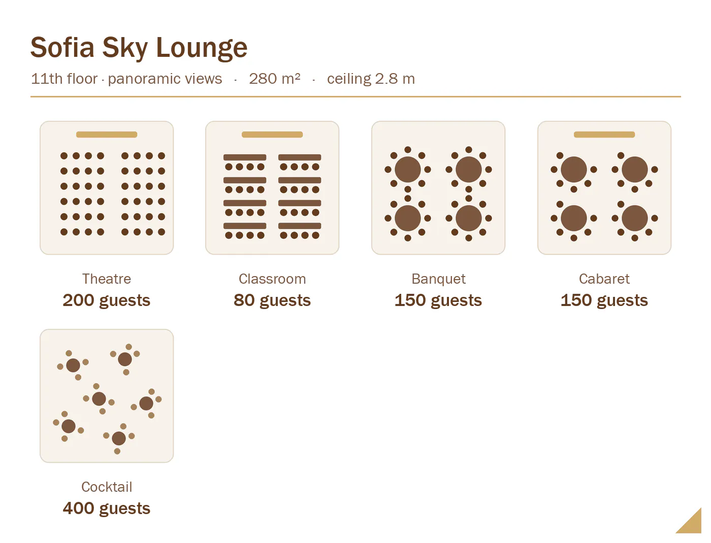 Sofia Sky Lounge set-up layouts and capacities: theatre 200, classroom 80, banquet 150, cabaret 150, cocktail 400